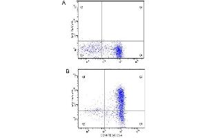 Flow Cytometry (FACS) image for anti-Interleukin 6 (IL6) antibody (ABIN964743) (IL-6 anticorps)
