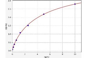 Typical standard curve