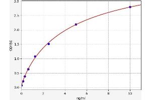 Typical standard curve (PTGDR Kit ELISA)