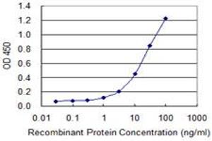Detection limit for recombinant GST tagged POLR2C is 0.