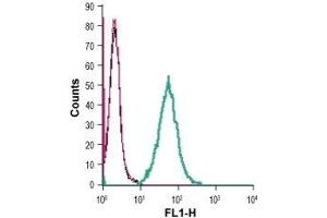 Cell surface detection of TREM2 in live intact mouse J774 macrophage cells: (black line) Cells.