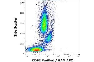 Flow cytometry surface staining pattern of human peripheral whole blood stained using anti-human CD92 (VIM15) purified antibody (concentration in sample 0,6 μg/mL, GAM APC). (SLC44A1 anticorps)
