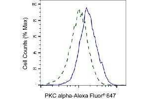 Validation of PKC alpha knockdown using flow cytometry.