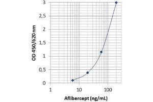 Image no. 1 for Aflibercept ELISA Kit (ABIN3172721) (Aflibercept Kit ELISA)