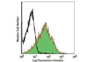Flow Cytometry (FACS) image for anti-CD86 (CD86) antibody (Alexa Fluor 700) (ABIN2658079)