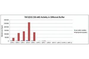 Recombinant TAF1 (1522-1656) activity using AlphaScreen.