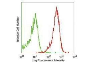 anti-MHC Class I H-2Kb antibody (APC)
