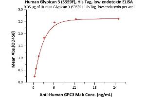 Immobilized Human Glypican 3 (S359F), His Tag, low endotoxin (ABIN2181183,ABIN2181182) at 0.