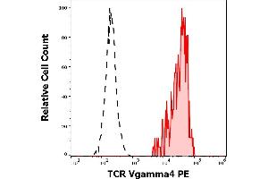 Separation of human TCR Vgamma4 positive lymphocytes (red-filled) from human TCR Vgamma4 negative lymphocytes (black-dashed) in flow cytometry analysis (surface staining) of peripheral whole blood stained using anti-human TCR Vgamma4 (4A11. (TCR Vgamma4 anticorps (PE))