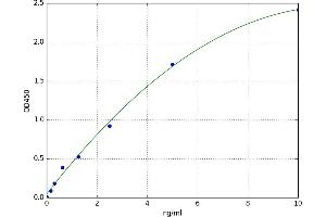 A typical standard curve (PD-L1 Kit ELISA)