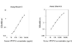ELISA image for Vascular Endothelial Growth Factor C (VEGFC) ELISA Kit (ABIN4885029) (VEGFC Kit ELISA)