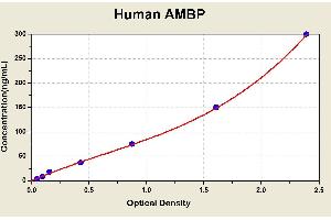 Diagramm of the ELISA kit to detect Human AMBPwith the optical density on the x-axis and the concentration on the y-axis. (AMBP Kit ELISA)