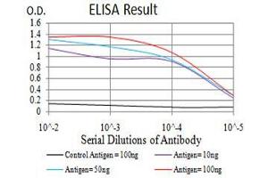Black line: Control Antigen (100 ng),Purple line: Antigen (10 ng), Blue line: Antigen (50 ng), Red line:Antigen (100 ng)
