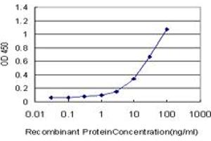 Detection limit for recombinant GST tagged ELAVL4 is approximately 1ng/ml as a capture antibody.