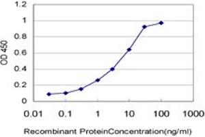 Detection limit for recombinant GST tagged CDC2 is approximately 0.