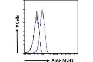 ABIN184792 Flow cytometric analysis of paraformaldehyde fixed HeLa cells (blue line), permeabilized with 0. (MLH3 anticorps  (C-Term))