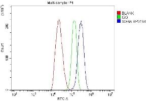 Flow Cytometry analysis of C6 cells using anti-SDHA antibody (ABIN7602753).
