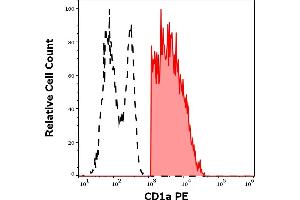 Separation of human CD1a positive CD11c positive dendritic cells differentiated upon monocyte stimulation (GM-CSF + IL-4) (red-filled) from CD11c negative CD1a negative events (black-dashed) in flow cytometry analysis (surface staining) of human stimulated (GM-CSF + IL-4) peripheral blood monocytes stained using CD1a (HI149) PE antibody (20 μL reagent per milion cells in 100 μL of cell suspension).