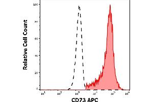 Separation of human CD73 positive CD19 positive B cells (red-filled) from neutrophil granulocytes (black-dashed) in flow cytometry analysis (surface staining) of human peripheral whole blood stained using anti-human CD73 (AD2) APC antibody (10 μL reagent / 100 μL of peripheral whole blood).