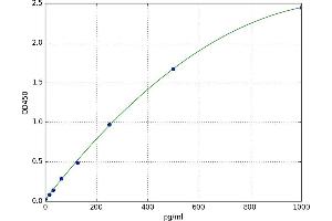 A typical standard curve
