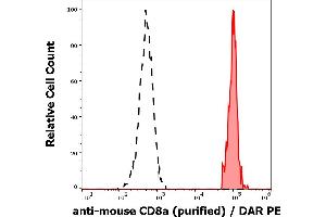 Separation of murine CD8a positive splenocytes (red-filled) from myeloid cells (black-dashed) in flow cytometry analysis (surface staining) of murine splenocyte suspension stained using anti-mouse CD8a (53-6.