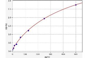 Typical standard curve (FRS2 Kit ELISA)