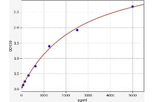 Typical standard curve (TCEB2 Kit ELISA)