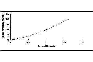 Typical standard curve (SEMA5B Kit ELISA)