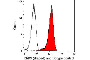 Flow Cytometry (FACS) image for anti-Bromodomain Containing 9 (BRD9) (AA 547-597) antibody (ABIN7455162) (Recombinant BRD9 anticorps  (AA 547-597))