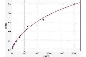 Typical standard curve (ONECUT1 Kit ELISA)