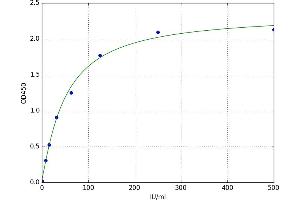 A typical standard curve (MUC16 Kit ELISA)