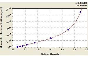 Typical Standard Curve