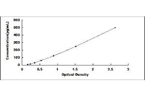 Typical standard curve