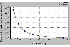 Typical standard curve (Retinoic Acid Kit ELISA)
