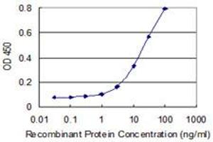 Detection limit for recombinant GST tagged SPOCK3 is 1 ng/ml as a capture antibody.