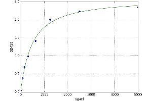 A typical standard curve (CD59a Kit ELISA)