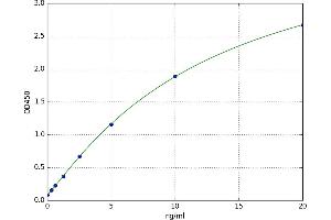 A typical standard curve (FAM3B Kit ELISA)