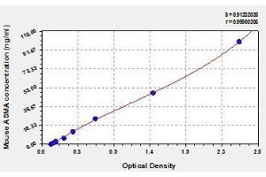 Typical standard curve (ASMA Kit ELISA)