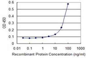 Detection limit for recombinant GST tagged ERBB3 is 3 ng/ml as a capture antibody.