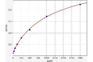 Typical standard curve