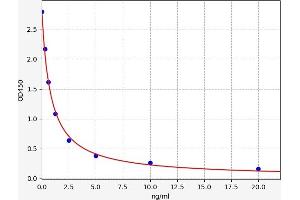 Typical standard curve (HSD3B1 Kit ELISA)