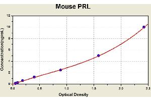 Diagramm of the ELISA kit to detect Mouse PRLwith the optical density on the x-axis and the concentration on the y-axis.