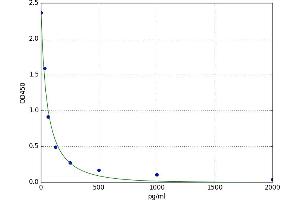 A typical standard curve