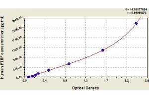 Typical Standard Curve (PTRF Kit ELISA)