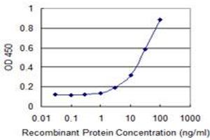 Detection limit for recombinant GST tagged ETS1 is 1 ng/ml as a capture antibody.