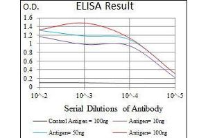 Black line: Control Antigen (100 ng), Purple line: Antigen(10 ng), Blue line: Antigen (50 ng), Red line: Antigen (100 ng),