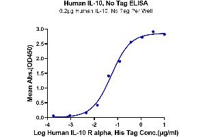 Immobilized Human IL-10, No Tag at 2 μg/mL (100 μL/well) on the plate. (IL-10 Protein (AA 19-178))