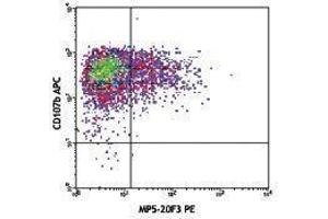 Flow Cytometry (FACS) image for anti-Interleukin 6 (IL6) antibody (PE) (ABIN2663802)