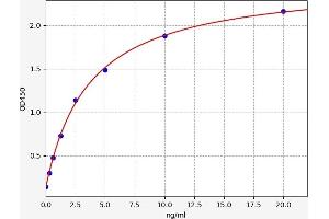 Typical standard curve (GAS1 Kit ELISA)