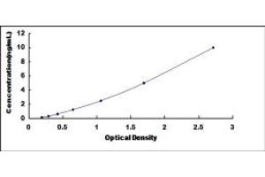 Typical standard curve (ABCC10 Kit ELISA)